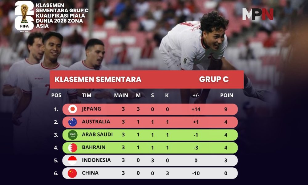 Klasemen Grup C Kualifikasi Piala Dunia 2026 Indonesia Berada di Peringkat