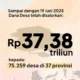 Hingga juni 2025, kemenkeu telah salurkan dana desa sebesar rp37,38 triliun