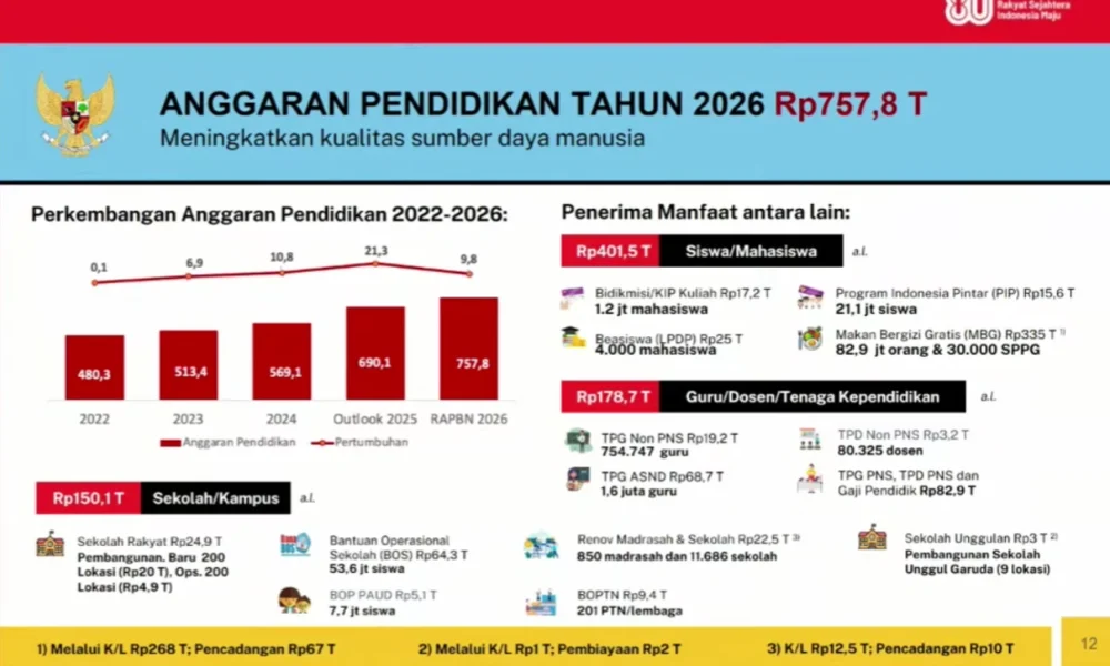 Anggaran pendidikan 2026 capai rp757 triliun, 44% dialokasikan untuk mbg