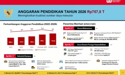 Anggaran pendidikan 2026 capai rp757 triliun, 44% dialokasikan untuk mbg