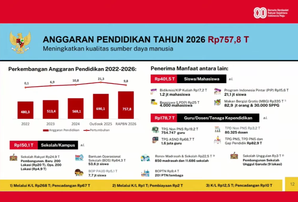 Anggaran pendidikan 2026 capai rp757 triliun, 44% dialokasikan untuk mbg