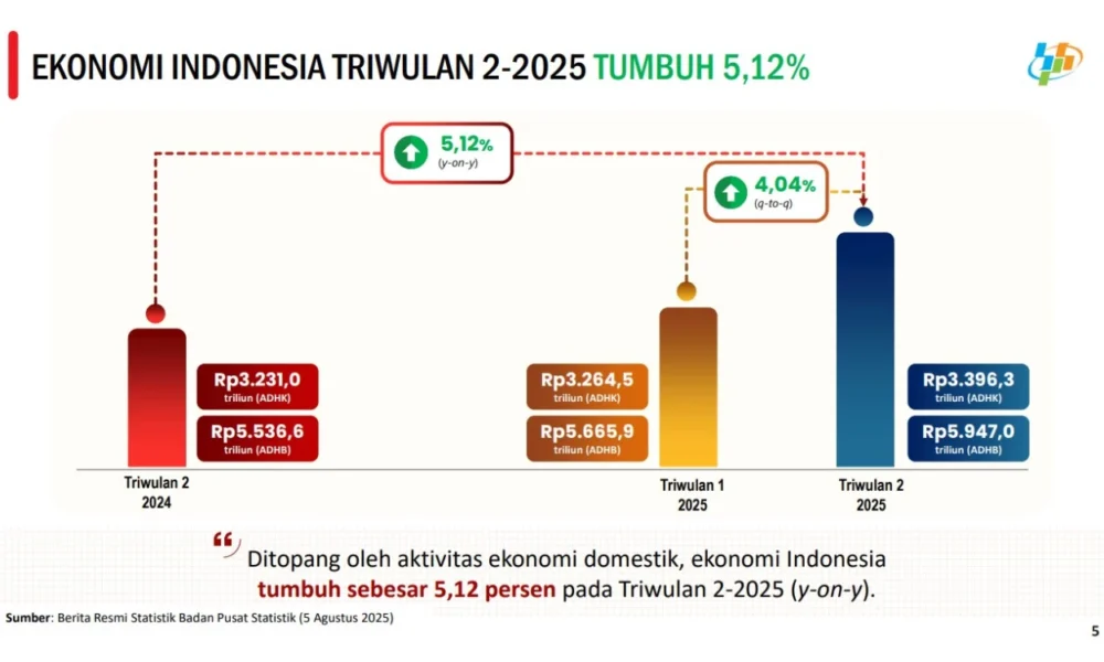 Ekonomi indonesia tumbuh 5,12 persen pada kuartal ii tahun 2025, ini faktor pendorongnya!