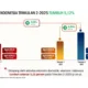 Ekonomi indonesia tumbuh 5,12 persen pada kuartal ii tahun 2025, ini faktor pendorongnya!