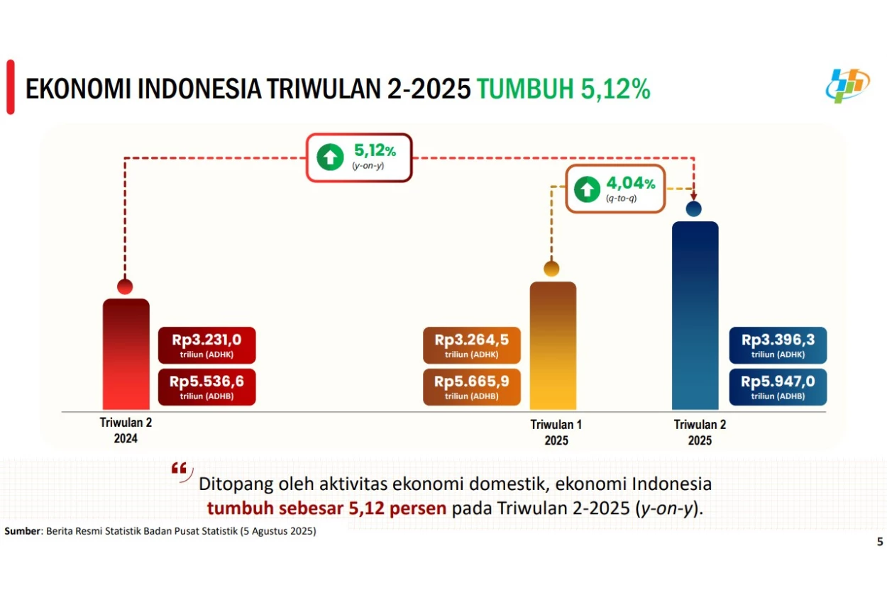 Ekonomi indonesia tumbuh 5,12 persen pada kuartal ii tahun 2025, ini faktor pendorongnya!