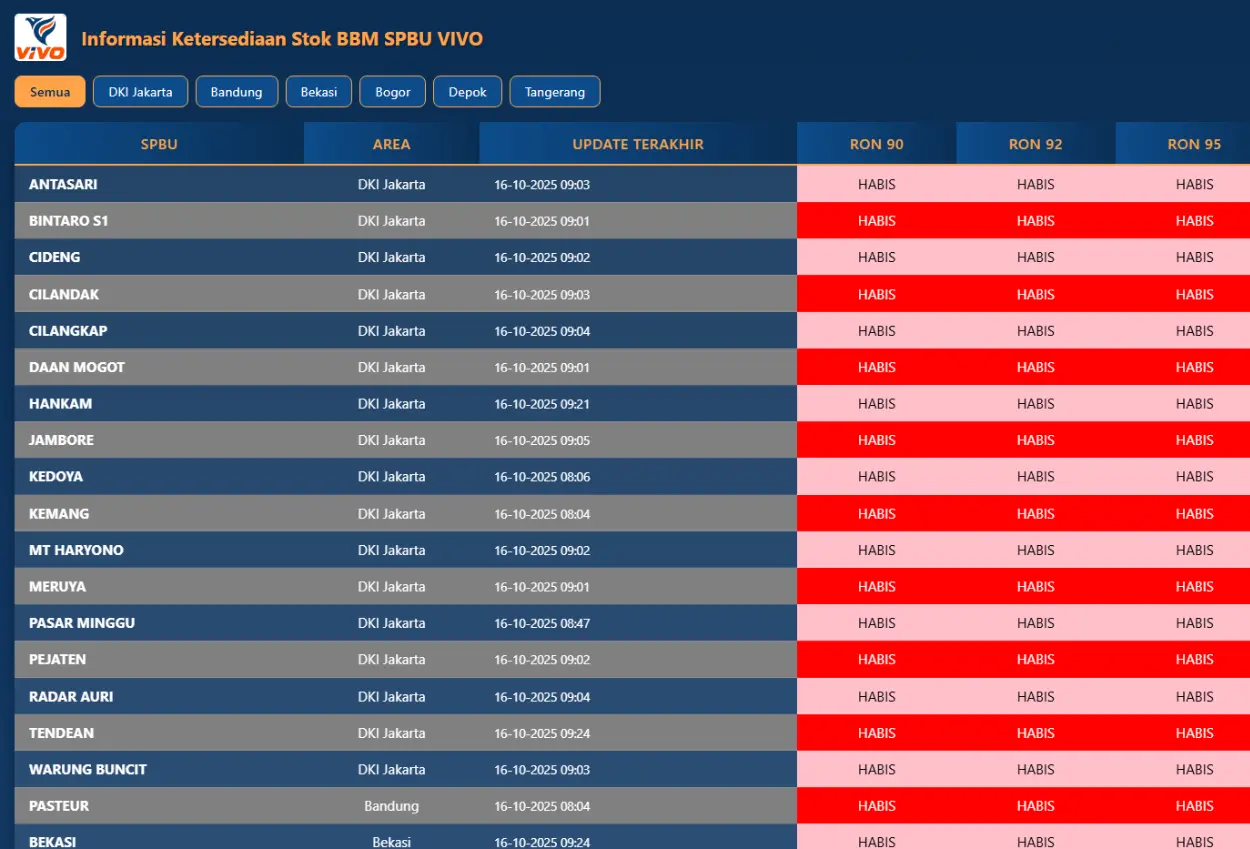 Semua spbu vivo kompak kehabisan stok bensin! revvo 90, 92, 95 kosong total