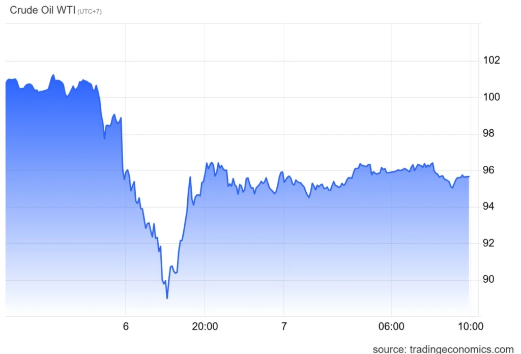 Harga Minyak Dunia Hari Ini 7 Mei 2026 Turun Lagi WTI 95 Dolar per Barel, Brent 102 Dolar per Barel (2)