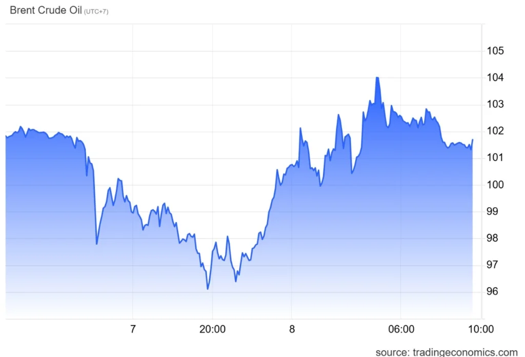 Harga Minyak Dunia Hari Ini 8 Mei 2026 WTI Naik Tipis 97 Dolar per AS