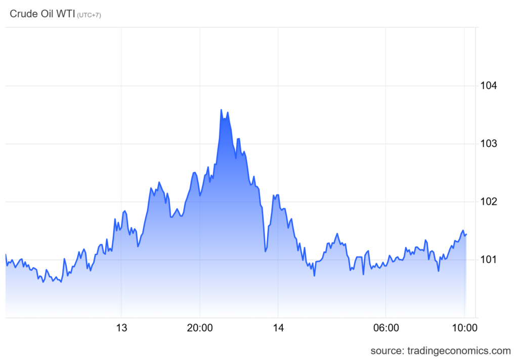 WTI