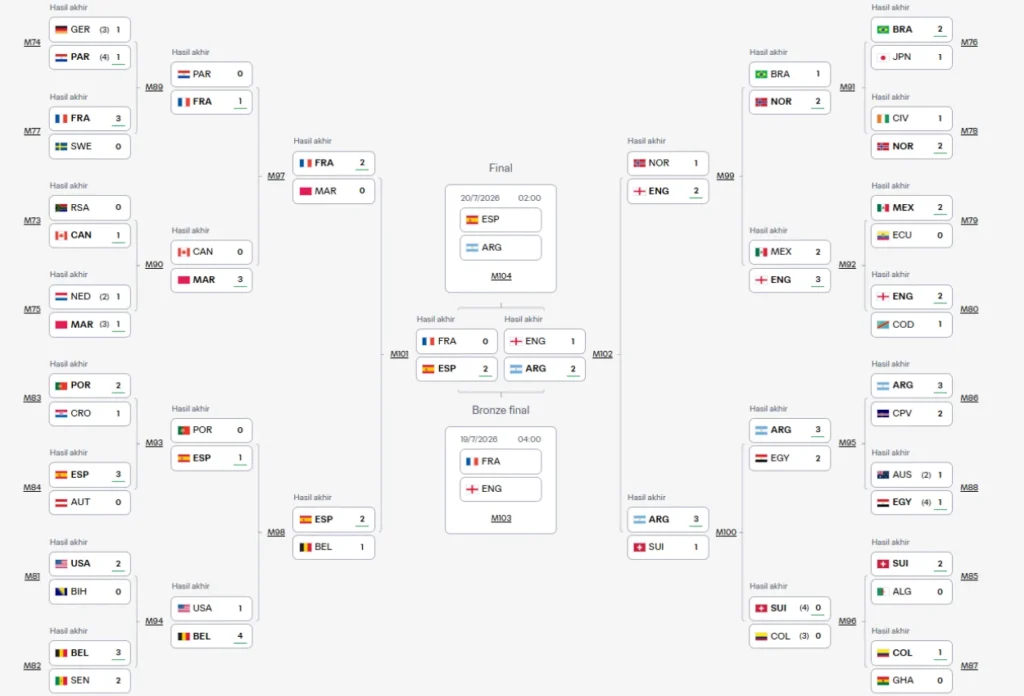 Bagan Final Piala Dunia