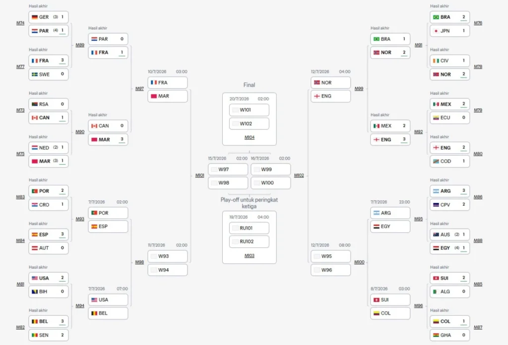 Bagan Sementara Piala Dunia 2026 Norwegia vs Inggris, Prancis vs Maroko (1)