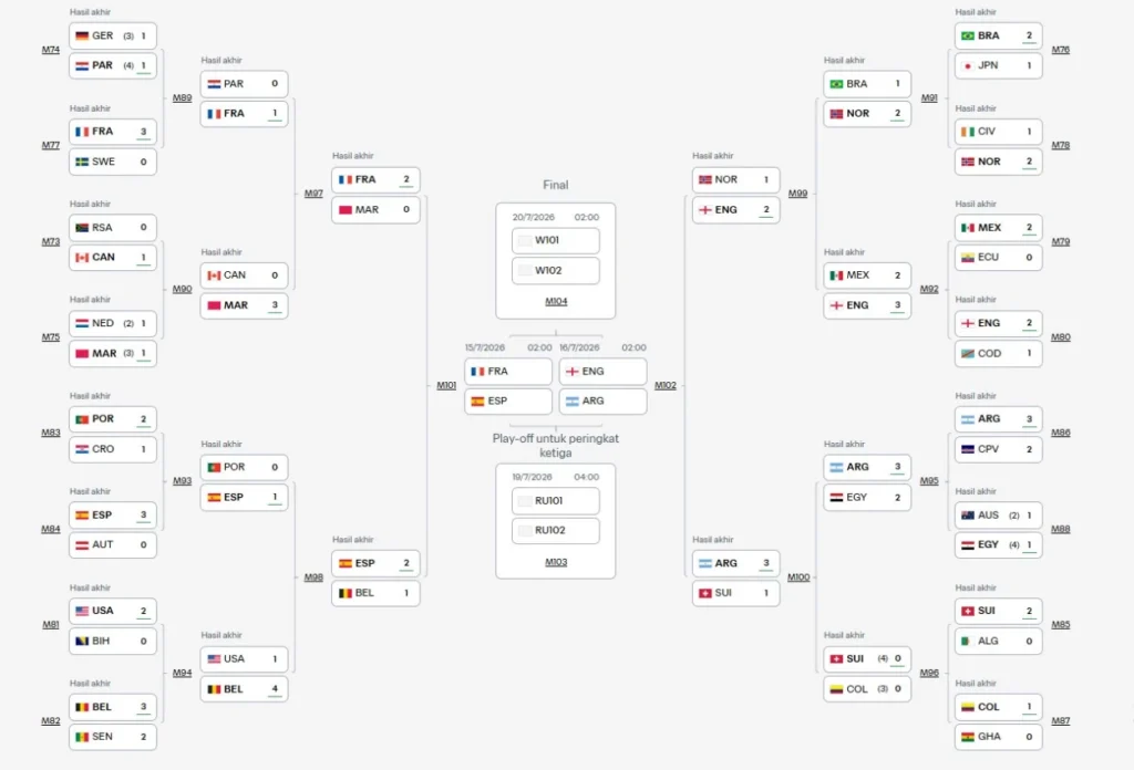 Bagan Semifinal Piala Dunia 2026 (1)