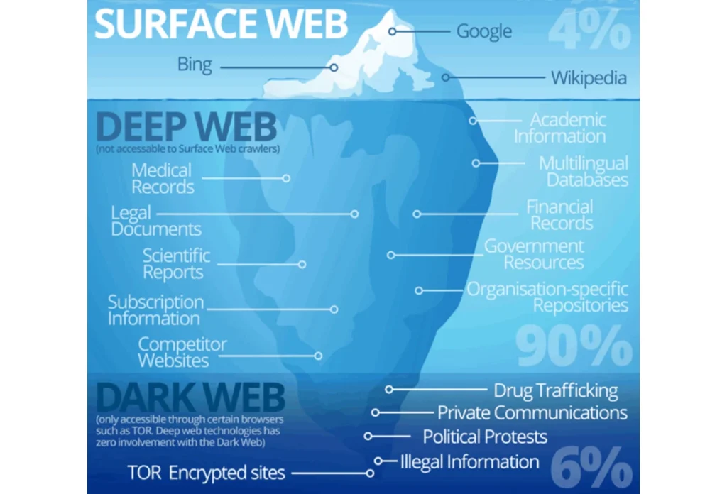 Deep Web Berbeda dengan Dark Web