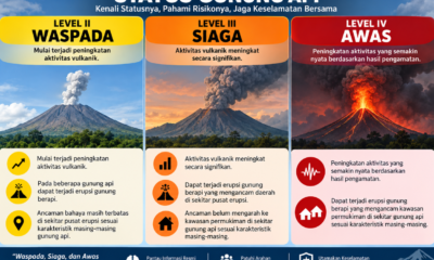 Apa Arti Status Gunung Api Level Waspada, Siaga dan Awas Ini Penjelasannya Lengkap