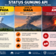 Apa Arti Status Gunung Api Level Waspada, Siaga dan Awas Ini Penjelasannya Lengkap