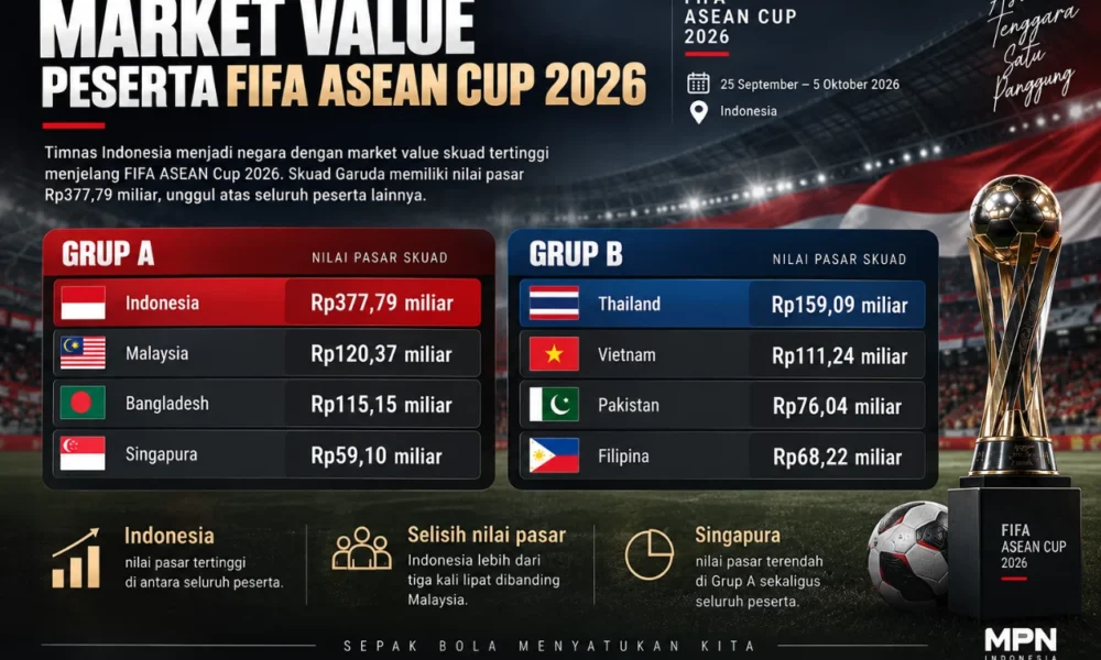 Daftar Negara dengan Market Value Tertinggi di FIFA ASEAN Cup