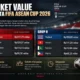 Daftar Negara dengan Market Value Tertinggi di FIFA ASEAN Cup