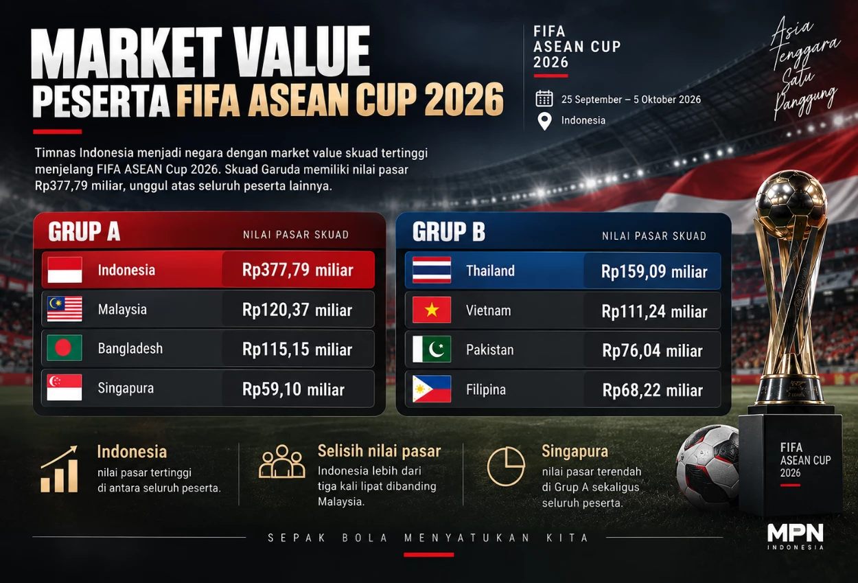 Daftar Negara dengan Market Value Tertinggi di FIFA ASEAN Cup