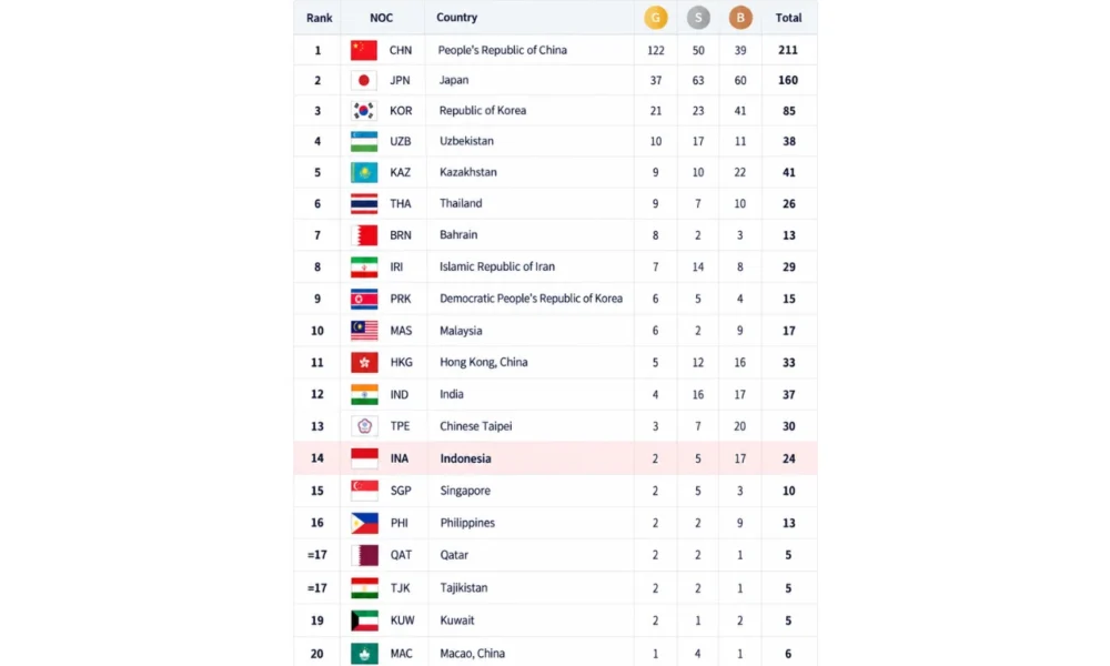 Klasemen Medali Asian Games 2026, Indonesia Punya 24 Medali, Posisi Berapa