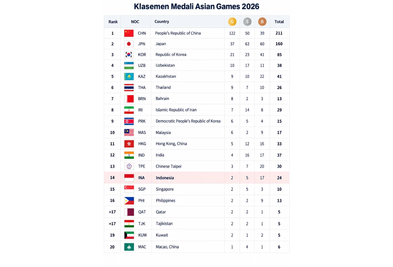 Klasemen Medali Asian Games 2026, Indonesia Punya 24 Medali, Posisi Berapa