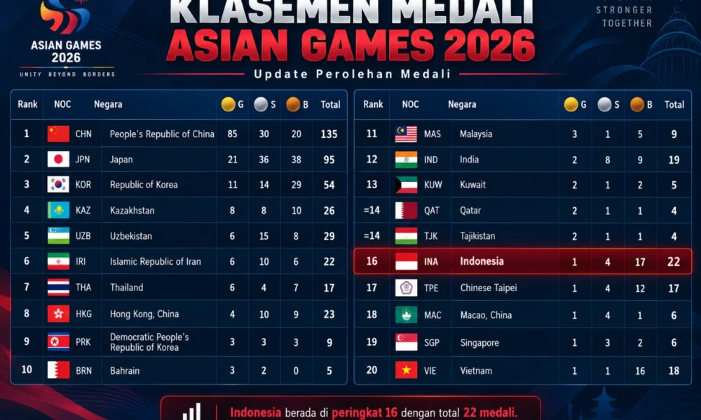 Klasemen Medali Asian Games 2026 usai Badminton Indonesia Raih Emas