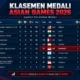 Klasemen Medali Asian Games 2026 usai Badminton Indonesia Raih Emas
