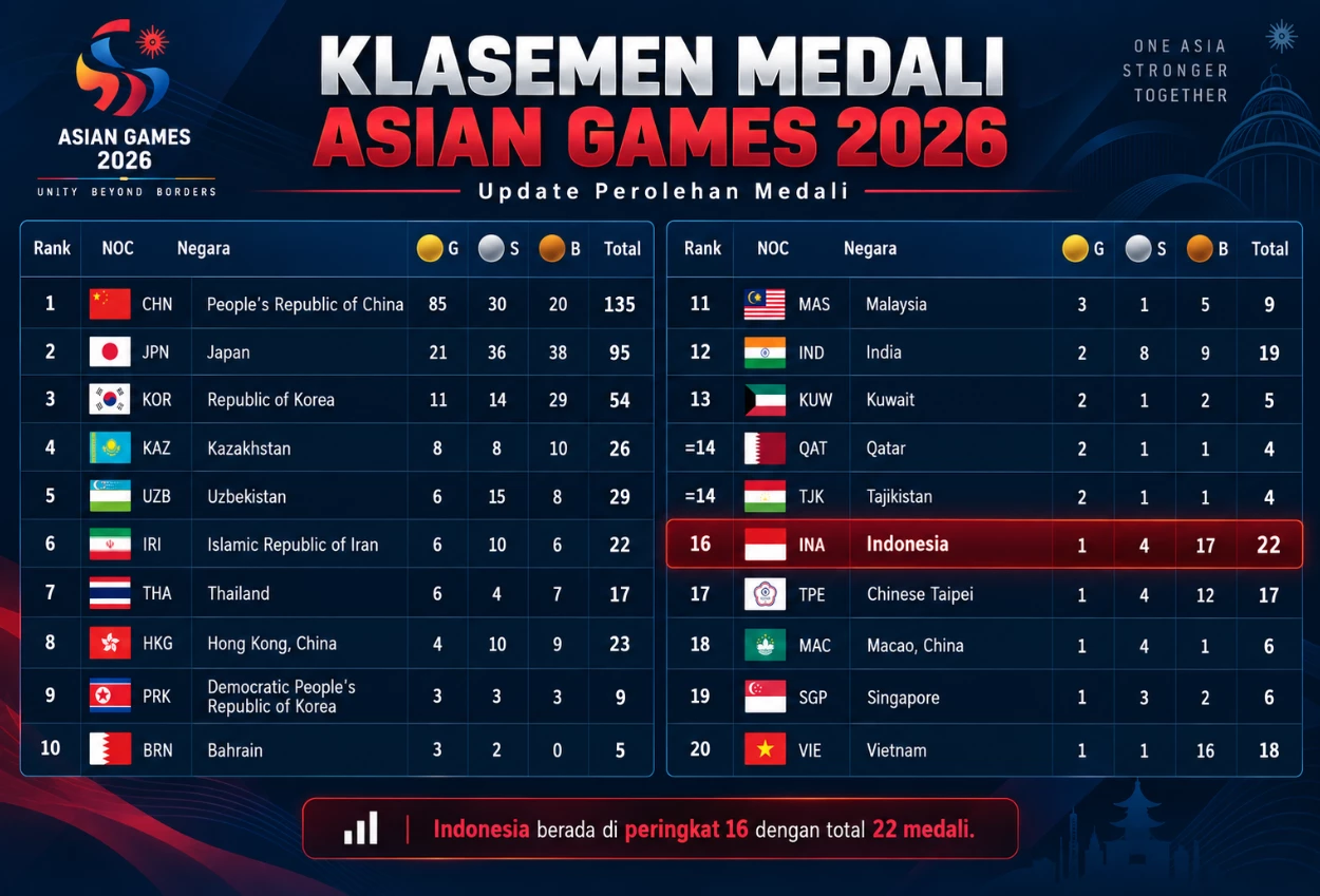 Klasemen Medali Asian Games 2026 usai Badminton Indonesia Raih Emas