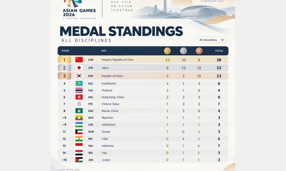 Update Klasemen Medali Asian Games 2026 Hari Ini 22 September