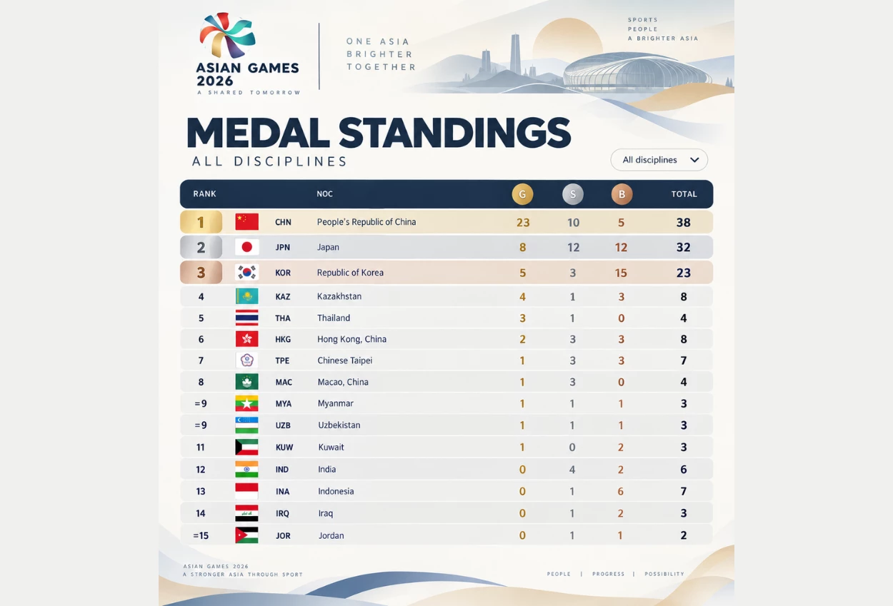 Update Klasemen Medali Asian Games 2026 Hari Ini 22 September