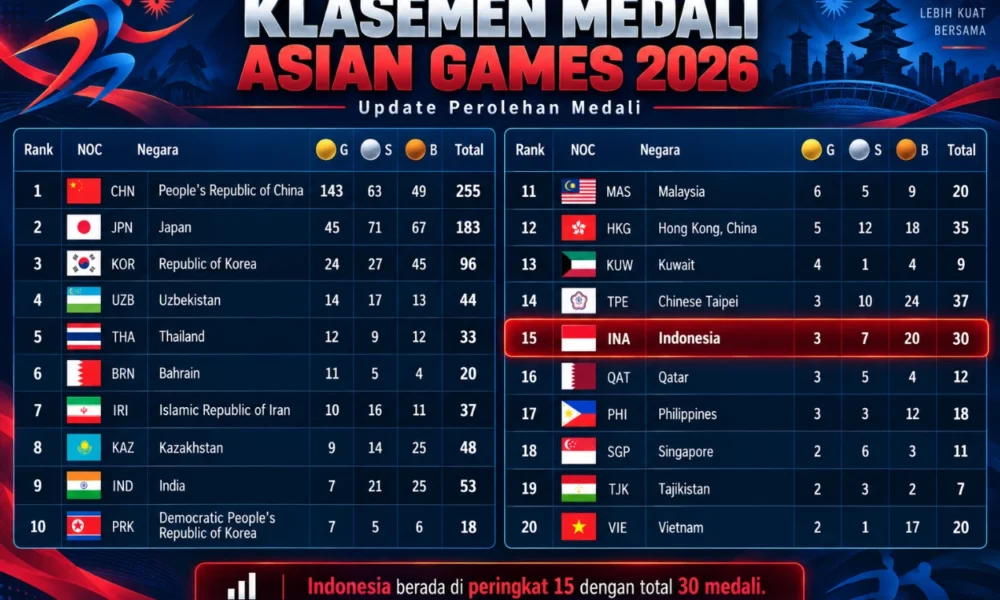 Update Klasemen Medali Asian Games 2026, Indonesia Punya 3 Emas Posisi Berapa