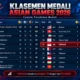 Update Klasemen Medali Asian Games 2026, Indonesia Punya 3 Emas Posisi Berapa