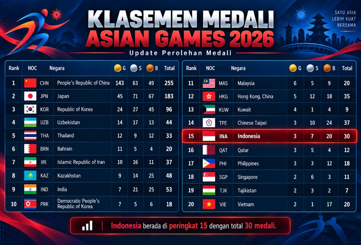 Update Klasemen Medali Asian Games 2026, Indonesia Punya 3 Emas Posisi Berapa