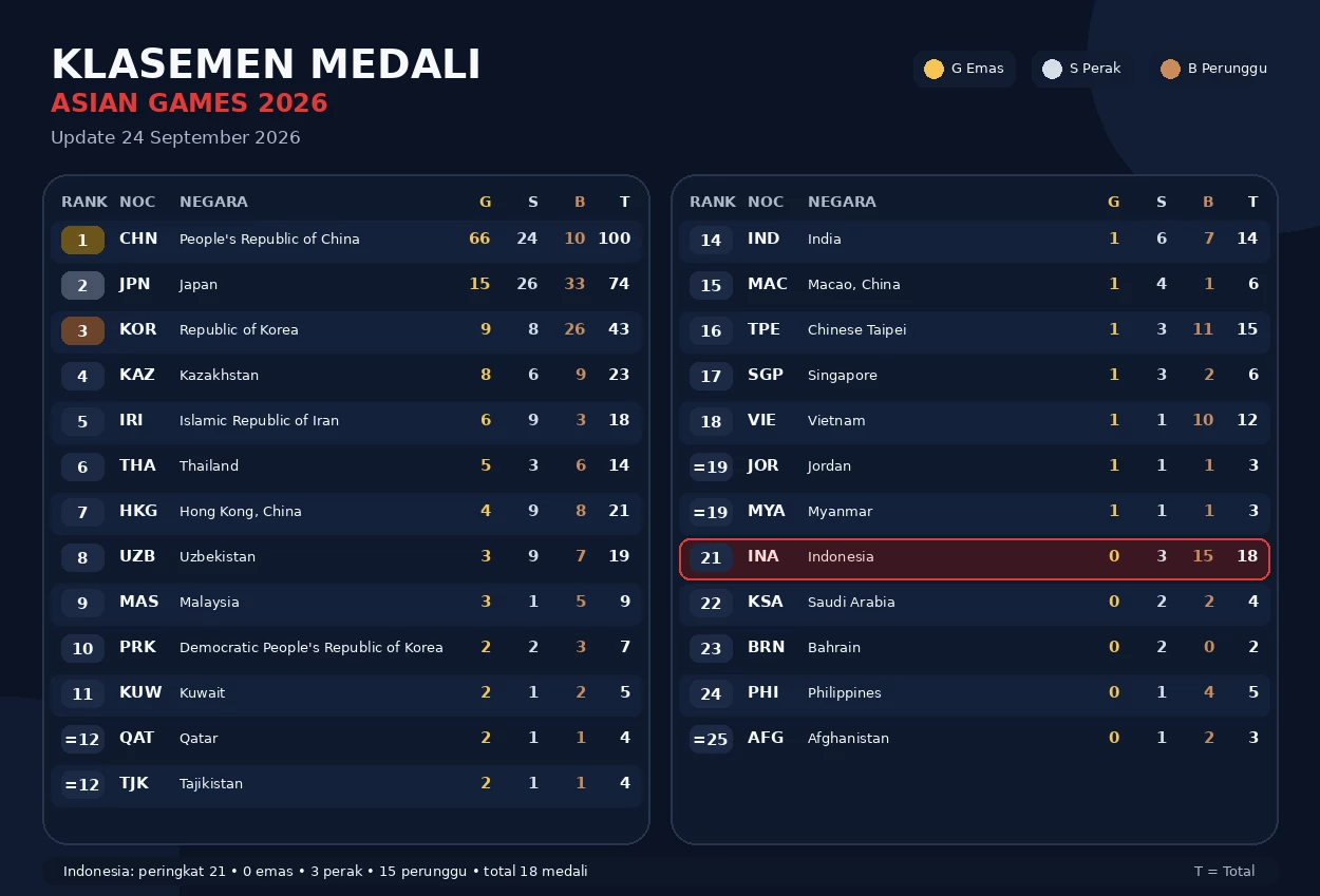 Update Klasemen Medali Asian Games 2026 Siang Ini 24 September