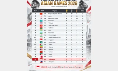 Update Klasemen Medali Asian Games Pagi Ini 23 September
