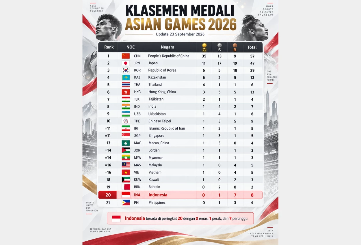 Update Klasemen Medali Asian Games Pagi Ini 23 September