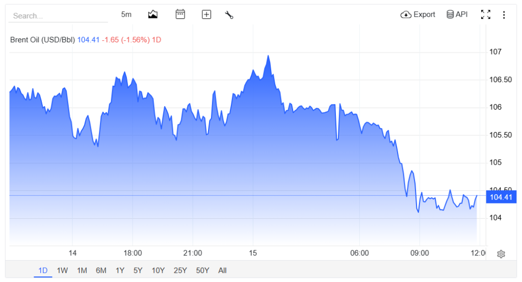 Harga Minyak Dunia Brent