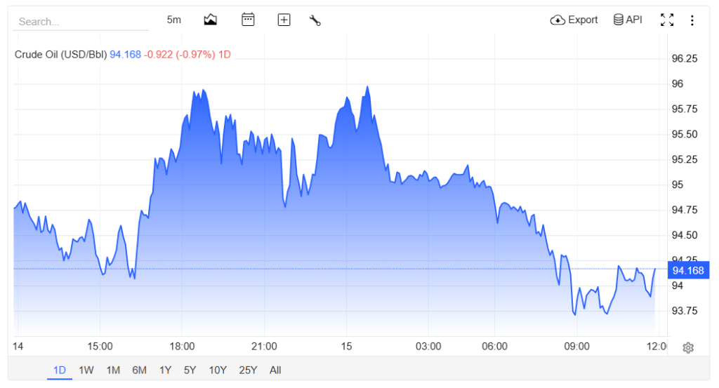 Harga Minyak Mentah